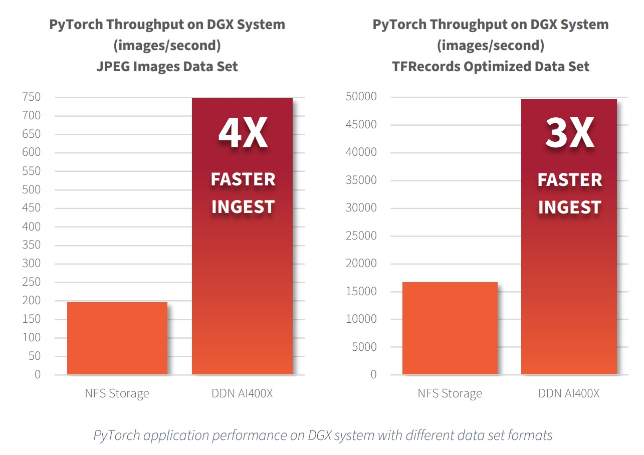 4-times-higher-transfer_thanks_to-DDN-AI200X