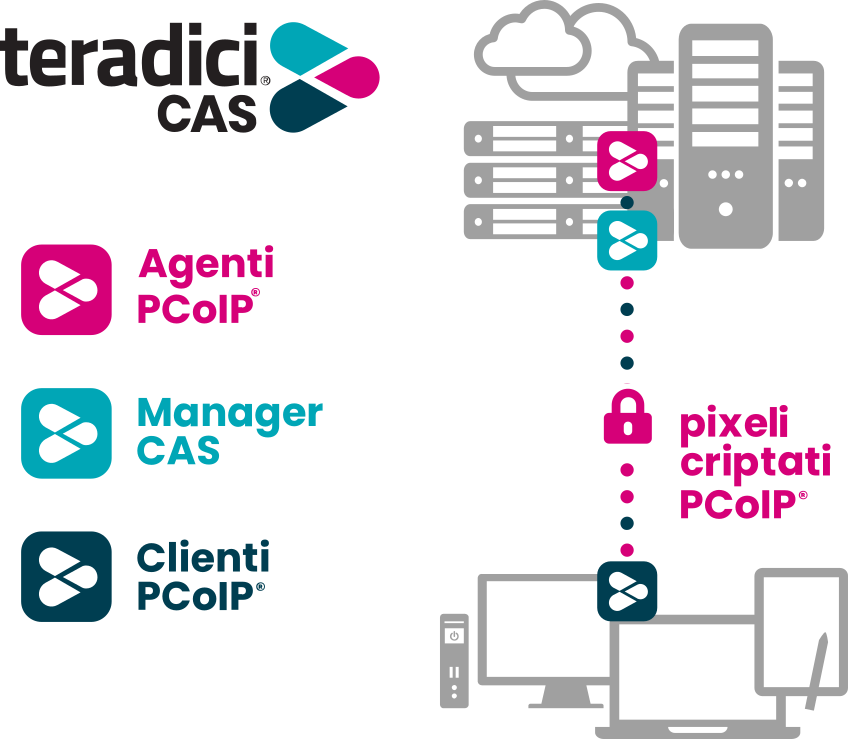 teradici CAS overview scheme